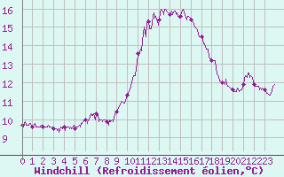 Courbe du refroidissement olien pour Angoulme - Brie Champniers (16)