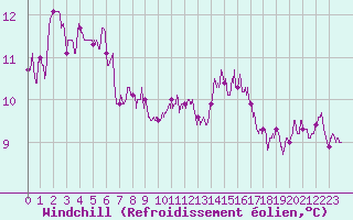 Courbe du refroidissement olien pour Porquerolles (83)