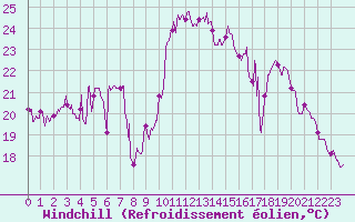 Courbe du refroidissement olien pour Nice (06)