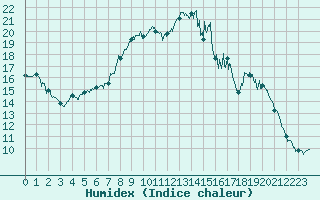 Courbe de l'humidex pour Albert-Bray (80)