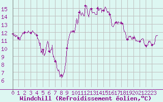 Courbe du refroidissement olien pour Ambrieu (01)