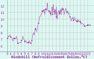 Courbe du refroidissement olien pour Lorient (56)