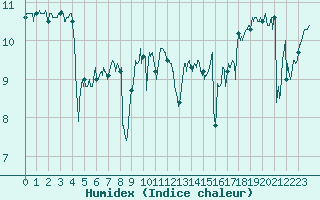 Courbe de l'humidex pour Cap Gris-Nez (62)