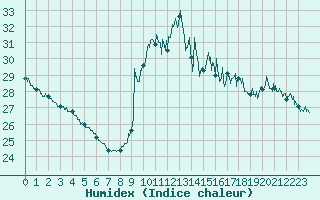 Courbe de l'humidex pour Nice (06)