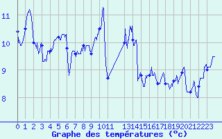Courbe de tempratures pour Ouessant (29)