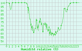 Courbe de l'humidit relative pour Mont-Aigoual (30)
