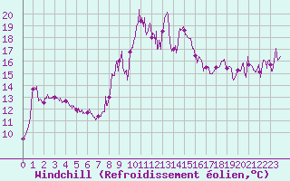 Courbe du refroidissement olien pour Cap Sagro (2B)
