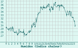 Courbe de l'humidex pour Ile Rousse (2B)