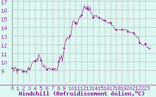 Courbe du refroidissement olien pour Solenzara - Base arienne (2B)