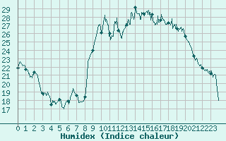 Courbe de l'humidex pour Cazaux (33)