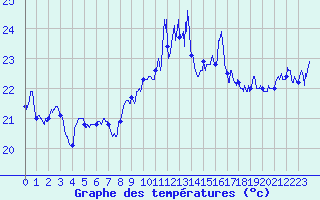 Courbe de tempratures pour Cap Bar (66)