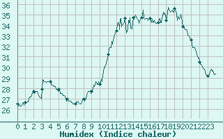 Courbe de l'humidex pour Le Mans (72)