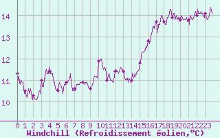 Courbe du refroidissement olien pour Mont-de-Marsan (40)