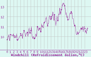 Courbe du refroidissement olien pour Dieppe (76)