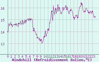 Courbe du refroidissement olien pour Boulogne (62)
