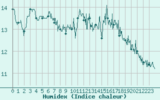 Courbe de l'humidex pour Ouessant (29)