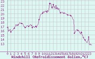 Courbe du refroidissement olien pour Marignane (13)
