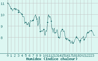 Courbe de l'humidex pour Tarbes (65)