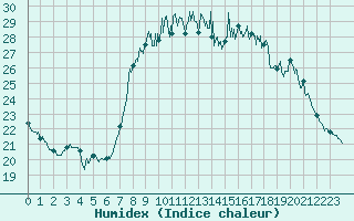 Courbe de l'humidex pour Solenzara - Base arienne (2B)