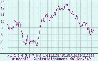 Courbe du refroidissement olien pour Pointe de Chassiron (17)