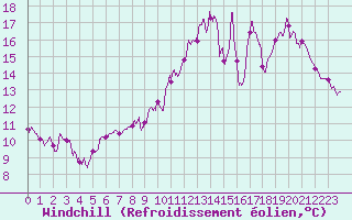 Courbe du refroidissement olien pour Limoges (87)