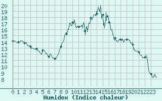 Courbe de l'humidex pour Menton (06)