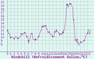 Courbe du refroidissement olien pour Cap Bar (66)