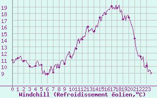 Courbe du refroidissement olien pour Loudun (86)