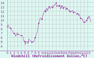 Courbe du refroidissement olien pour Le Perrier (85)