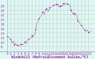 Courbe du refroidissement olien pour Formigures (66)