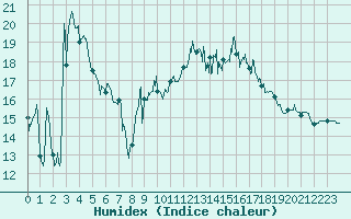 Courbe de l'humidex pour Tarbes (65)