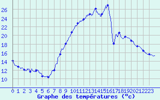 Courbe de tempratures pour Uhrwiller (67)