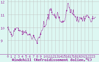 Courbe du refroidissement olien pour Ploudalmezeau (29)