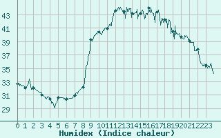 Courbe de l'humidex pour Alistro (2B)