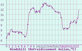Courbe du refroidissement olien pour Cap Corse (2B)