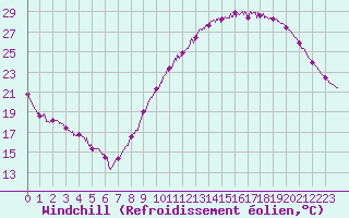 Courbe du refroidissement olien pour Cognac (16)