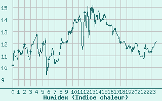 Courbe de l'humidex pour Ploudalmezeau (29)