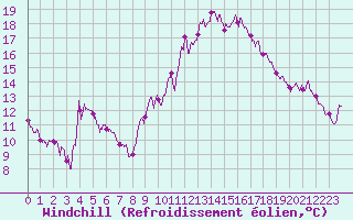 Courbe du refroidissement olien pour Carpentras (84)