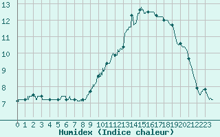 Courbe de l'humidex pour Dijon / Longvic (21)