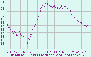 Courbe du refroidissement olien pour Pgomas (06)