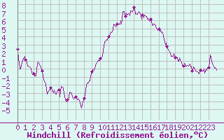 Courbe du refroidissement olien pour Lons-le-Saunier (39)