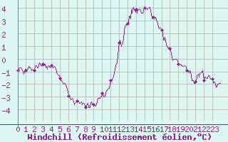 Courbe du refroidissement olien pour La Rochelle - Aerodrome (17)