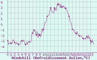 Courbe du refroidissement olien pour Bziers Cap d