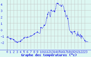 Courbe de tempratures pour Le Touquet (62)