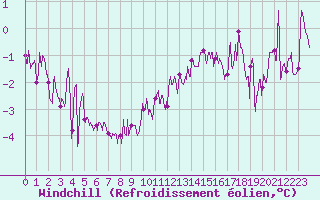 Courbe du refroidissement olien pour Saint-Brieuc (22)