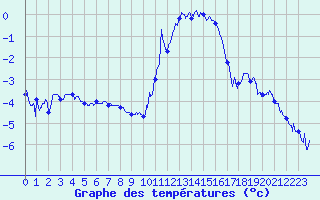 Courbe de tempratures pour Ble / Mulhouse (68)