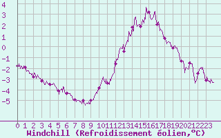 Courbe du refroidissement olien pour Villacoublay (78)