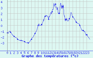 Courbe de tempratures pour Les Carroz (74)