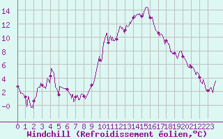 Courbe du refroidissement olien pour Nmes - Courbessac (30)