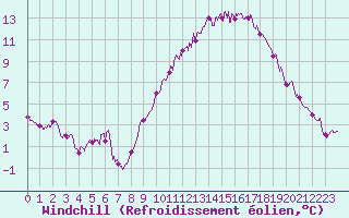 Courbe du refroidissement olien pour Lorient (56)